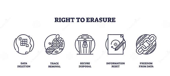 GDPR right‑to‑erasure graphic showing icons for data deletion, trace removal, secure disposal, and information reset GDPR right‑to‑erasure graphic showing icons for data deletion, trace removal, secure disposal, and information reset